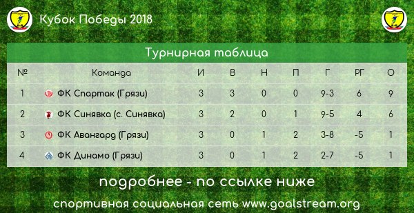 "Кубок Победы" открыл футбольный сезон 2018 года