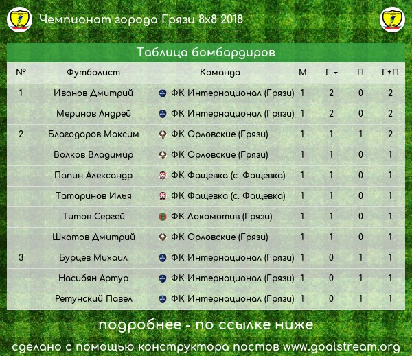Чемпионат Грязинского района по футболу 8х8 2-дивизион: отчёт