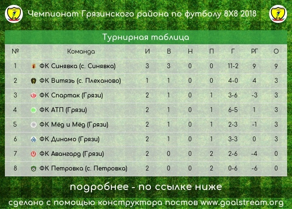 Отчёт о третьем туре чемпионата Грязинского района по футболу 8х8 - 2 дивизион