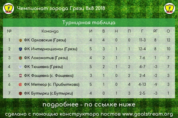 Отчёт о пятом туре 2 дивизиона чемпионата Грязинского района по футболу 8х8