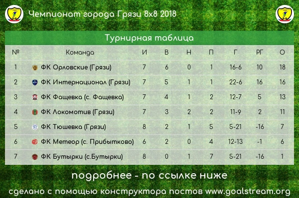 Отчёт об играх чемпионата Грязинского района по футболу за минувшие выходные