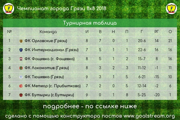 Отчёт об играх 1-2 дивизионов чемпионата Грязинского района по футболу