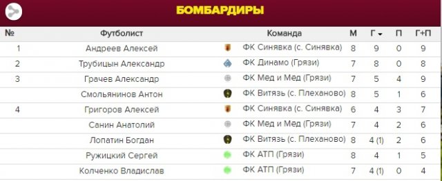Отчёт об играх 1-2 дивизионов чемпионата Грязинского района по футболу