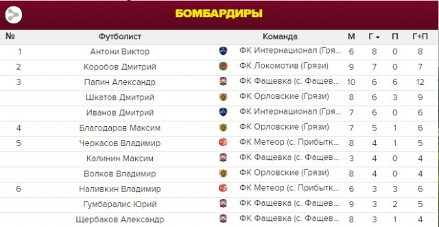 Отчёт об играх чемпионата Грязинского района по футболу за минувшие выходные