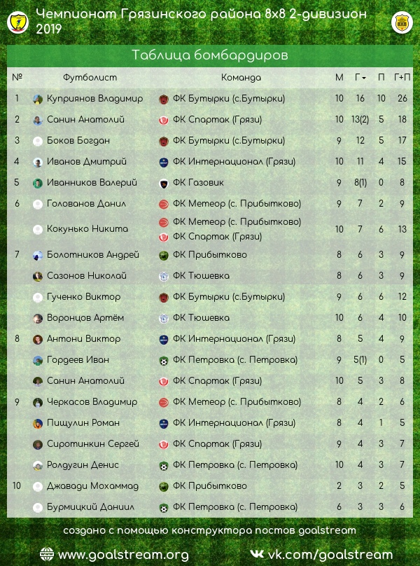 Отчёт о 10-8 турах чемпионата Грязинского района по футболу 8х8 - 1-2 дивизионов