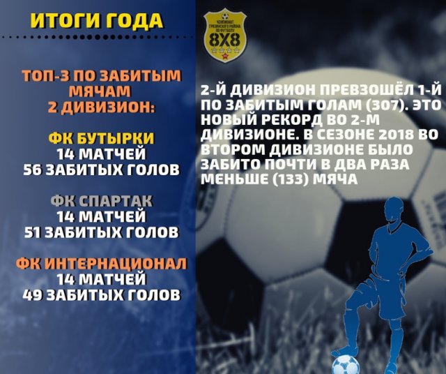 Итоги года Чемпионата Грязинского района по футболу 8х8 и призёры