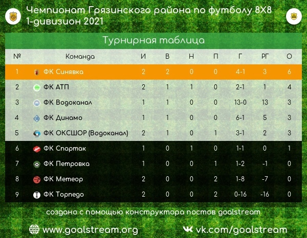 Обзор второго тура Чемпионата в Грязинском районе по футболу 8х8 - 1 дивизион