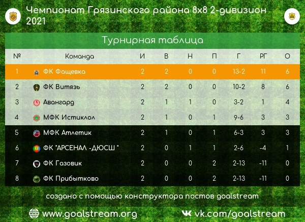 Обзор второго тура Чемпионата в Грязинском районе по футболу 8х8 - 2 дивизион