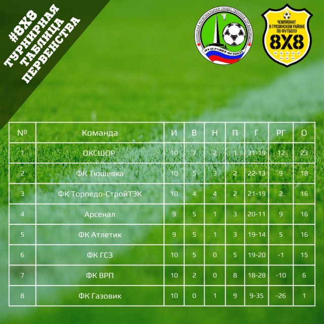 Турнирная таблица Первенства Липецкой области по футболу 8х8 после 10 тура